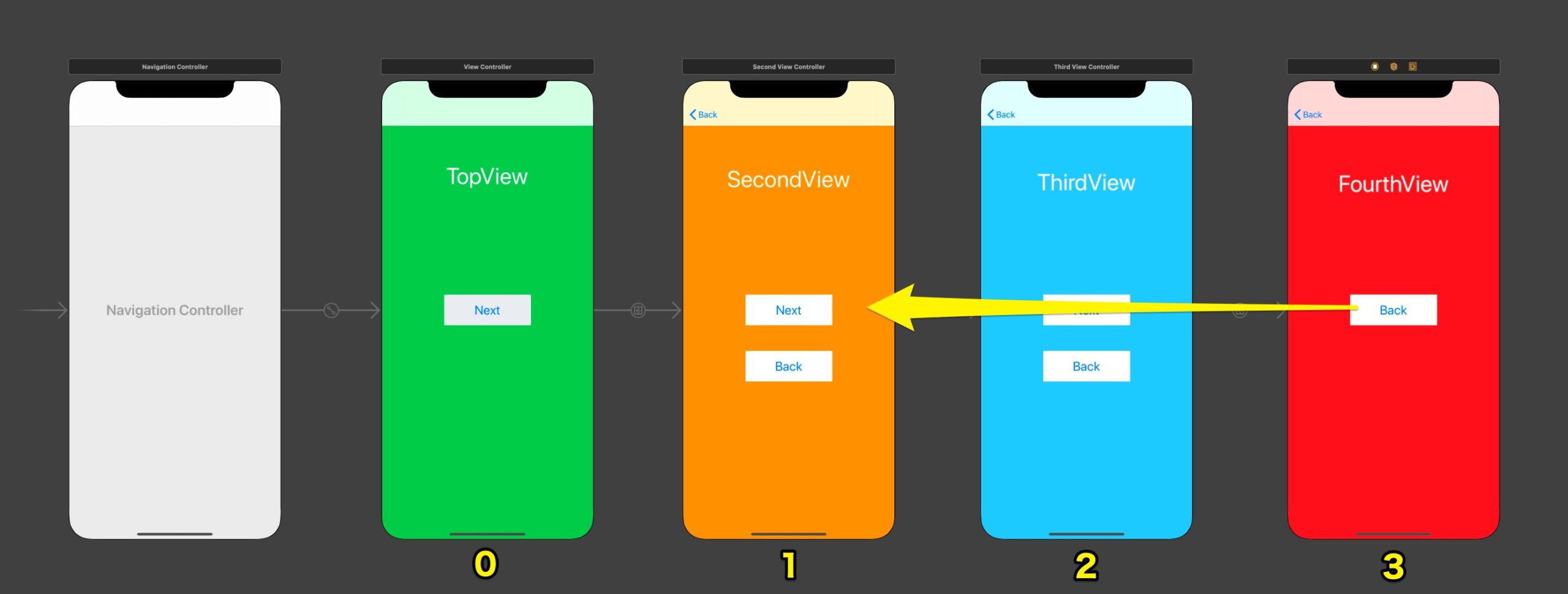 Swift 遷移前の画面への戻り方 Navigationcontrollerを使う場合 Swift Note